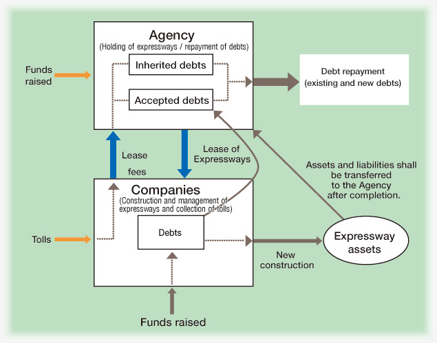 Framework Chart.Expressway assets constructed by a Company shall be transferred to the Agency after the completion of construction, and at the same time, the debts borne by the Companies from construction shall be accepted by the Agency. The Companies pay the Agency the lease fees prescribed in their Agreement out of their income from tolls, excluding costs for expressway maintenance and management, and the Agency uses these funds to repay debts.
