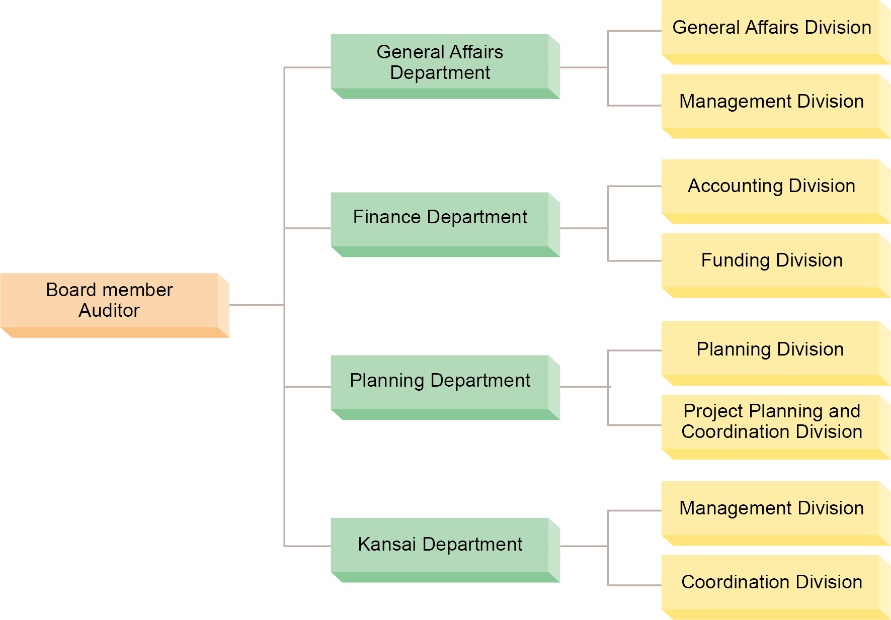 Organization Chart Image. the Agency is made up of Board member,Auditors,General Affairs Department,Finance Department,Planning Department and Kansai Department. The General Affairs Department consists of two sections: the General Affairs Division and the Manegement Division. The Finance Department consists of two sections: the Accounting Division and the Funding Division. The Planning Department consists of two sections: the Planning Division and the Project Planning and Coordination Division. The Kansai Department consists of two sections: the Accounting Division and the Funding Division.