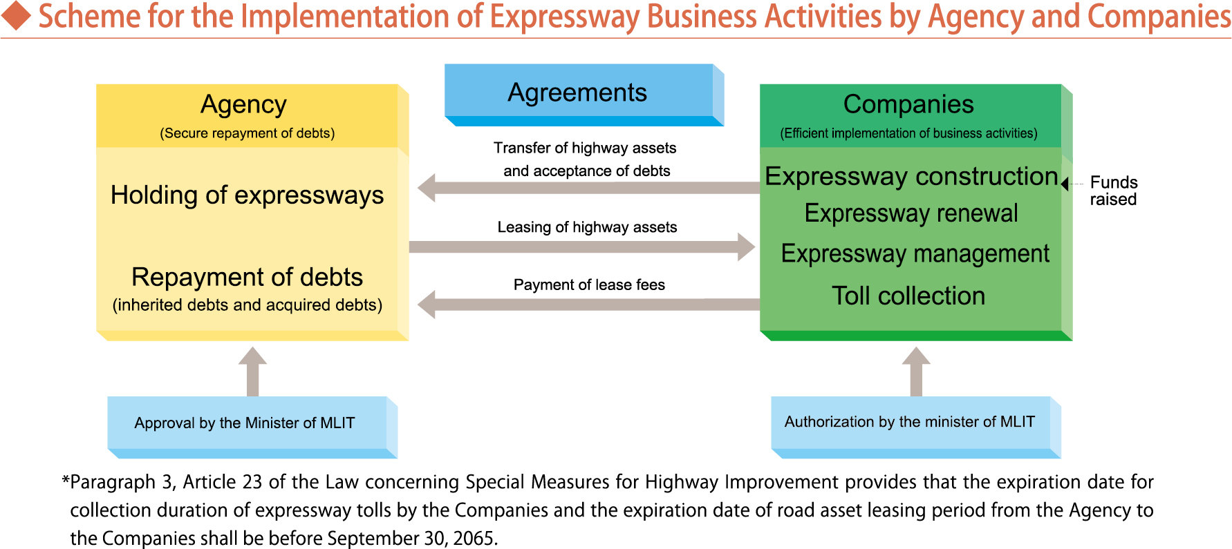 Scheme of implementation of expressway business by the Agency and the Companies. The Agency maintains expressway assets, leases them to the Companies, and receives payment of leasing fees from the Companies to repay the debts, including those due to the leased from the Agency, collect fees from the users to appropriate the fees to the payment of leases, while promoting construction and renovation of expressways and delivering them to the Agency together with the debts.