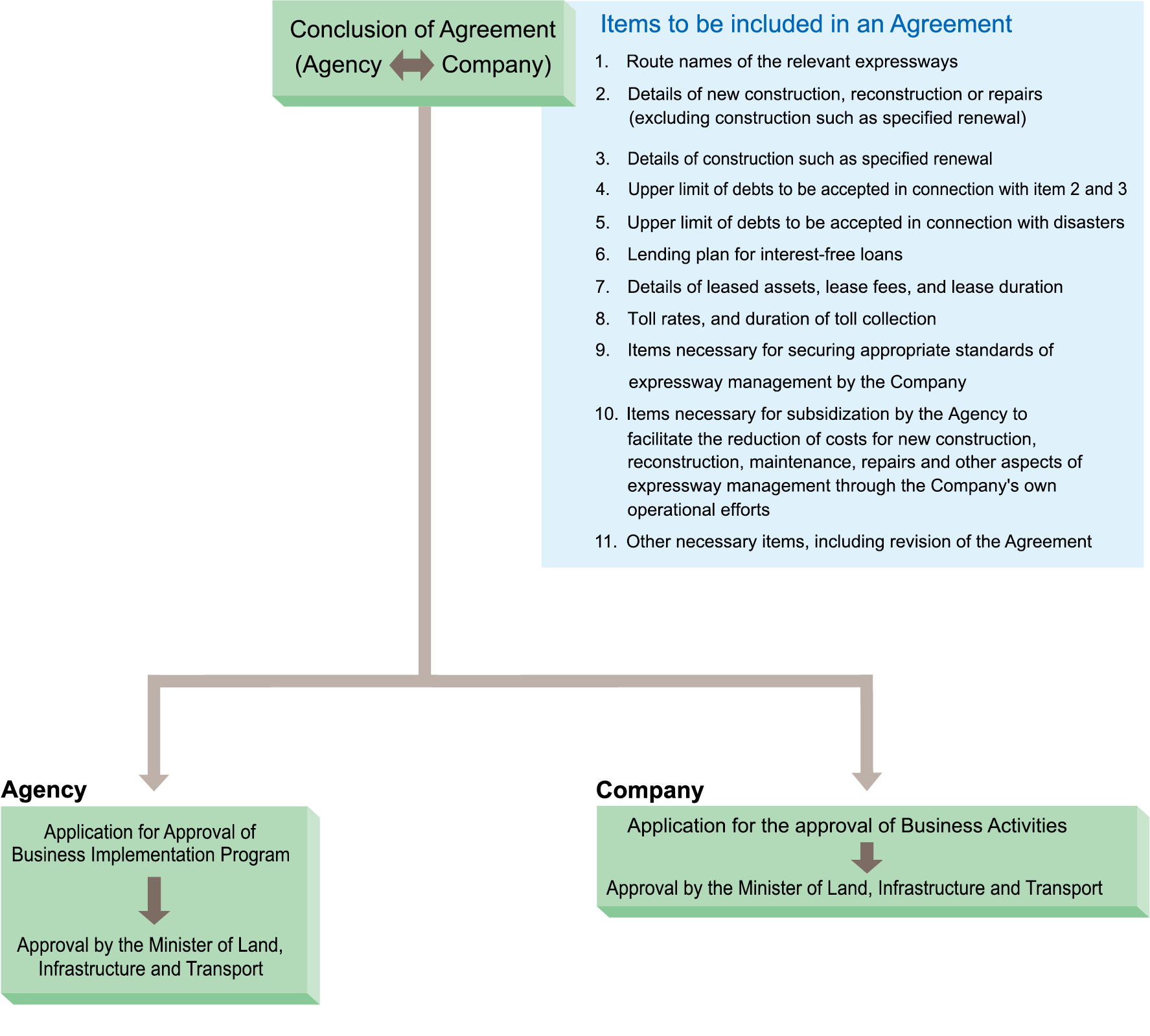 Procedural Flow. When intending to undertake a business operation, the Agency must enter in advance into an agreement with the Company concerned. When concluding or amending the agreement, the Agency forecasts the duration until the statutory debt repayment deadline and confirms and verifies the need to improve expressways, proper management of the same and the feasibility of debt repayment within the statutory deadline by properly defining the ceiling of debt to be newly accepted, toll amounts and their collection duration by the Company concerned, costs levied by the Company concerned for appropriate road maintenance and management, lease fees to be paid by the Company concerned, etc. The Agency amends the agreement promptly and appropriately following any significant change in socioeconomic circumstances or road policy. When concluding or amending the agreement, the Agency must submit a business implementation program to the Minister of Land, Infrastructure, Transport and Tourism for his or her approval while any Company that enters into the agreement must apply for approval of its business activities by the Minister of the same.