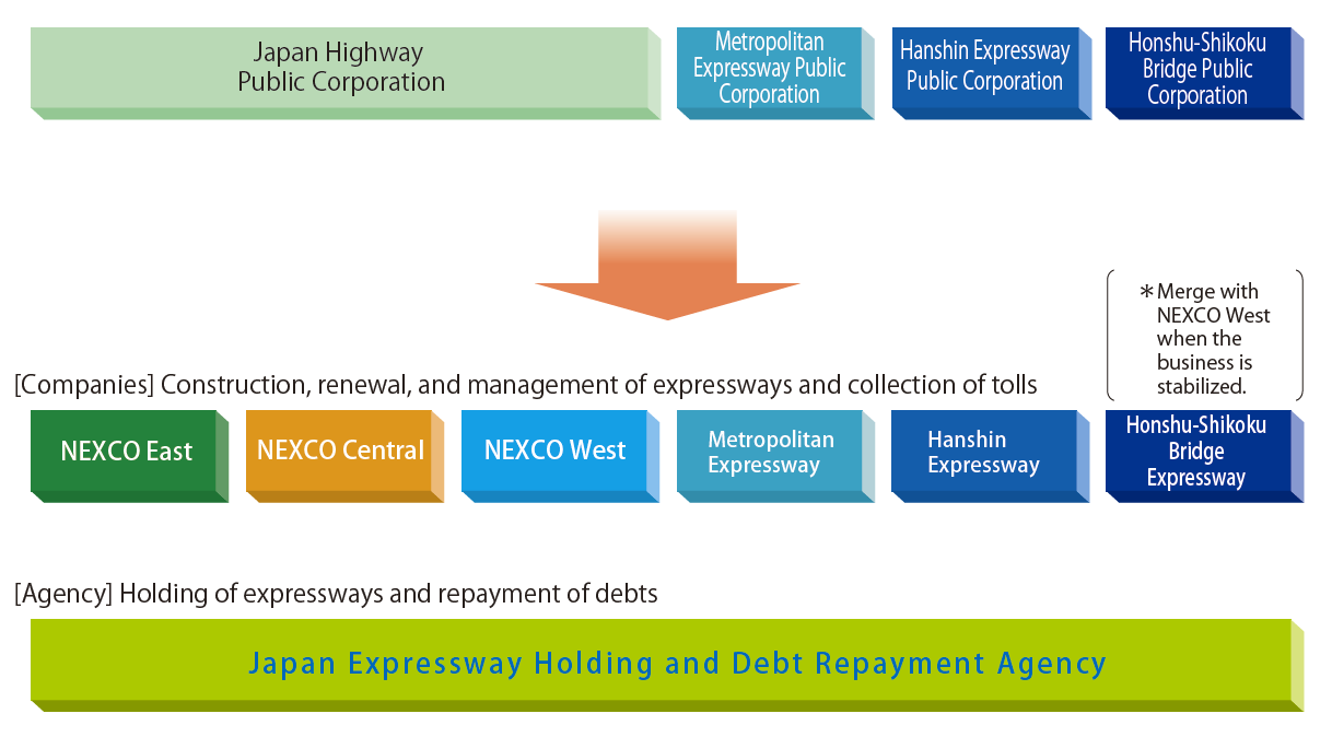 Outline of Privatization. the Japan Highway Public Corporation, the Metropolitan Expressway Public Corporation, the Hanshin Expressway Public Corporation and the Honshu-Shikoku Bridge Public Corporation were dissolved, and the Agency was established along with the six companies.