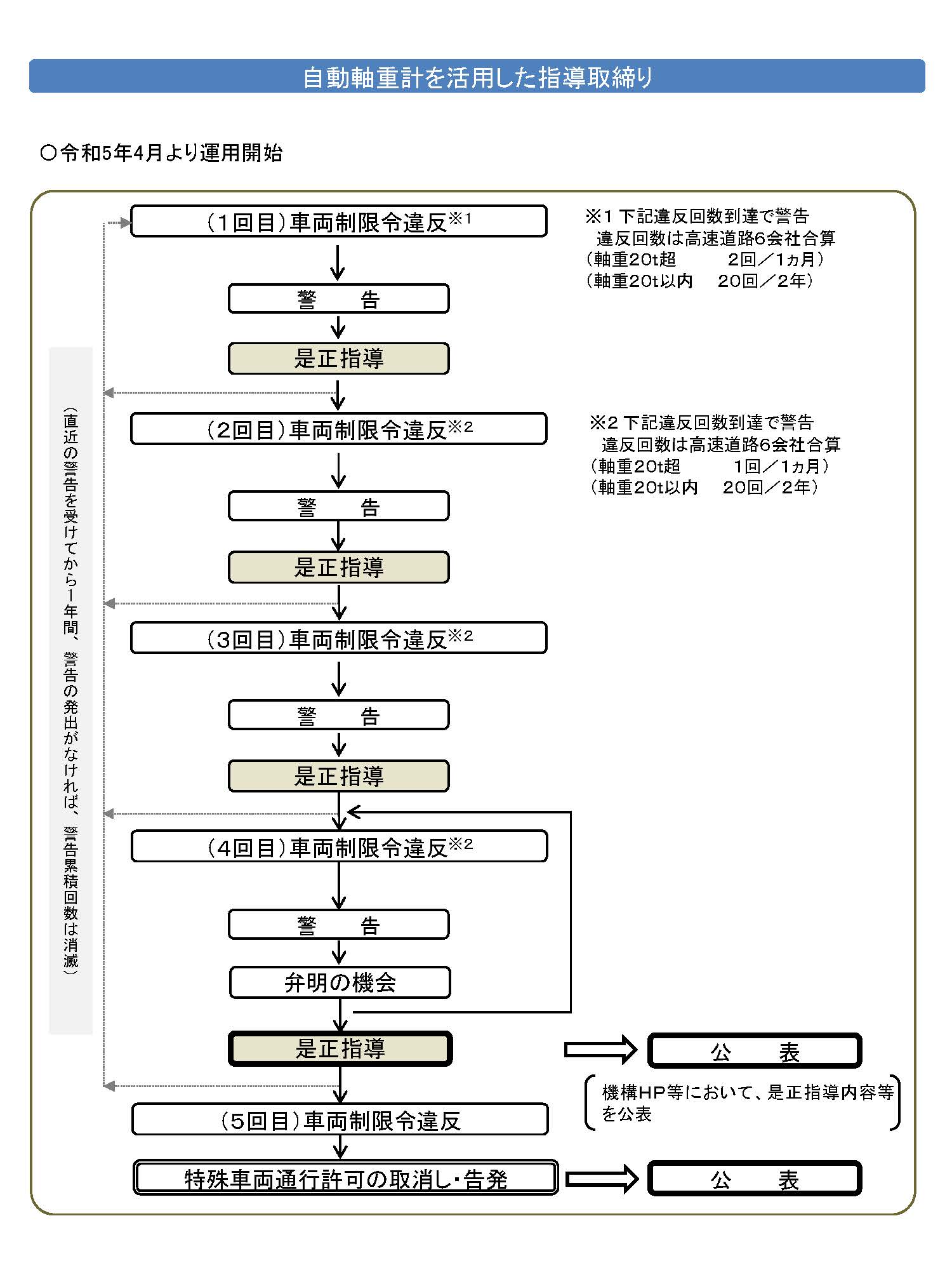 利用自动轴重计的指导取缔运用流程