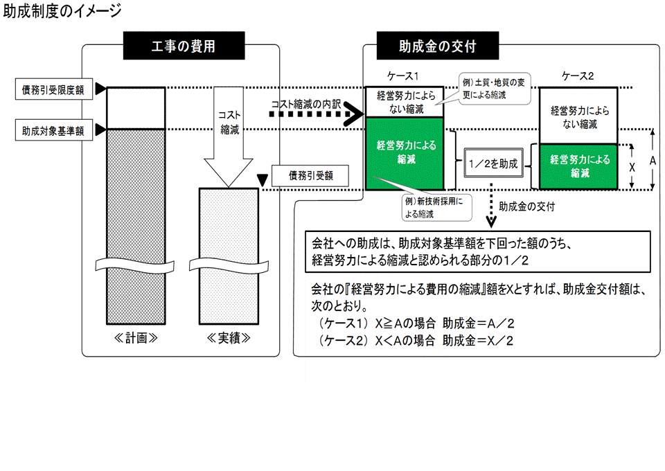 機構と高速道路会社が締結している協定には、会社の経営努力による高速道路の新設、改築又は修繕に関する工事に要する費用の縮減を助長するために、機構が会社に助成金を交付する制度が盛り込まれています。　協定第14条には「会社は、その経営努力により高速道路の新設、改築又は修繕に関する工事（修繕に関する工事にあっては、あらかじめ第４条第４項の同意を得たものに限る。以下同じ。）に要する費用を縮減した場合には、機構に対し、機構法第12条第１項第８号に掲げる業務として行われる助成金の交付を申請することができる。（以下略）」と定めています。具体的には、協定に定められた工事ごとに、機構が引き受ける債務の額（実際に工事に要した費用）が助成対象基準額を下回った場合に、助成対象基準額を下回った額のうち、会社の経営努力による費用の縮減と認められるものの５割を、会社に対し助成金として交付しています。