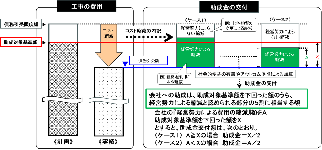 機構と高速道路会社が締結している協定には、会社の経営努力による高速道路の新設、改築又は修繕に関する工事に要する費用の縮減を助長するために、機構が会社に助成金を交付する制度が盛り込まれています。　協定第14条には「会社は、その経営努力により高速道路の新設、改築又は修繕に関する工事（修繕に関する工事にあっては、あらかじめ第４条第４項の同意を得たものに限る。以下同じ。）に要する費用を縮減した場合には、機構に対し、機構法第12条第１項第８号に掲げる業務として行われる助成金の交付を申請することができる。（以下略）」と定めています。具体的には、協定に定められた工事ごとに、機構が引き受ける債務の額（実際に工事に要した費用）が助成対象基準額を下回った場合に、助成対象基準額を下回った額のうち、会社の経営努力による費用の縮減と認められるものの５割を、会社に対し助成金として交付しています。