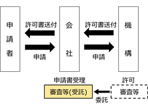 機構が行う許可等の手続きについては、道路整備特別措置法により高速道路会社を経由して行うこととされています。機構では申請書等を直接受理することはいたしません。