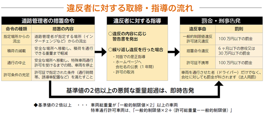 機構は、道路整備特別措置法（昭和31年法律第７号）に基づき、道路管理者の権限の代行業務を実施することとされており、高速道路会社その他の機関と密接な連携を図りつつ、行政措置を遅滞なく実施したほか、制度の適切な運用に努めました。機構は、会社を窓口として特殊車両通行許可申請を受け付け、許可証を発行するとともに、会社と連携して、違法に通行する大型車の取締りを実施し、違反車両に対しては高速道路からの流出等の措置命令を発出するほか、様々な指導を行いました。