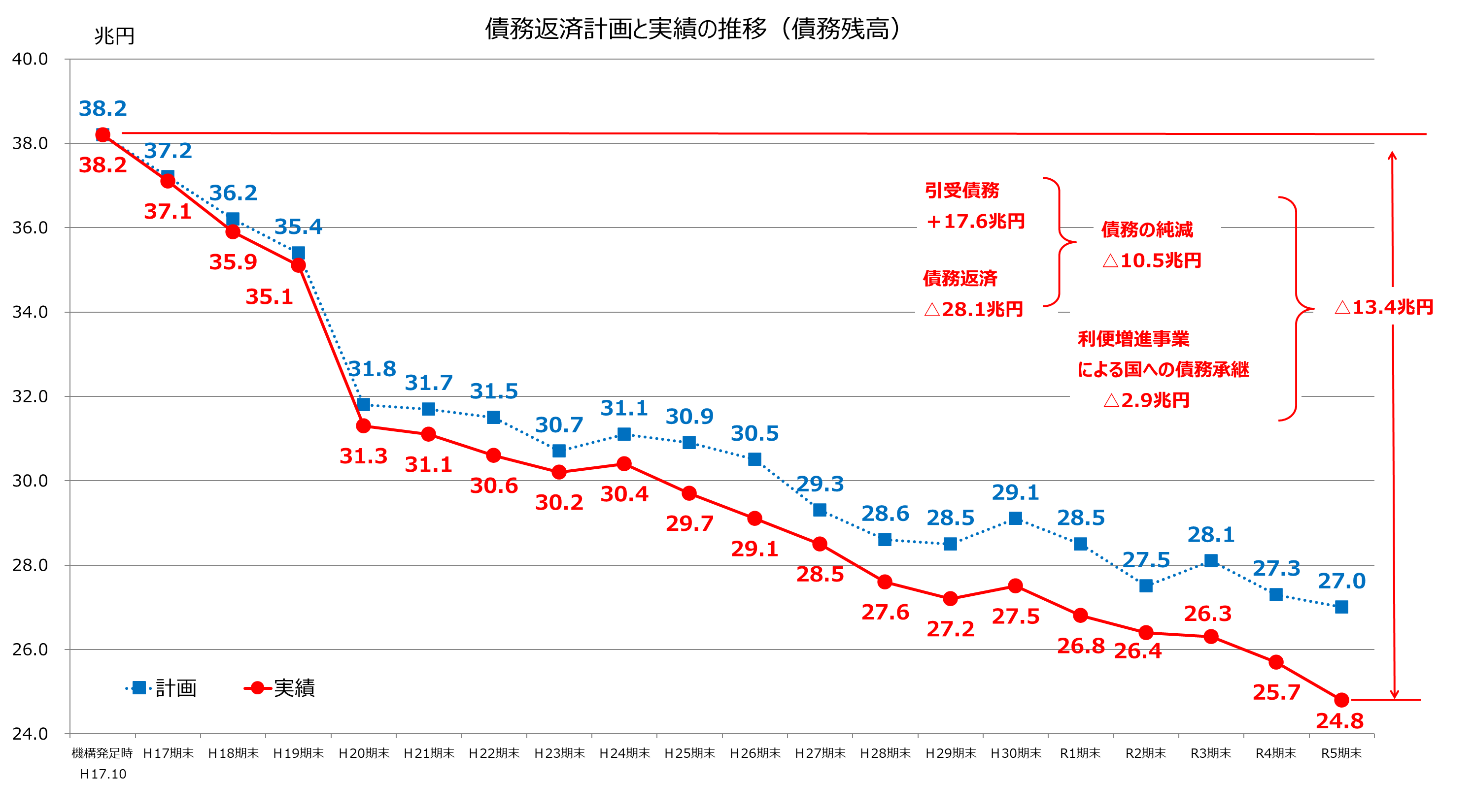 令和4年期末の債務残高は25.7兆円となり、機構発足時より12.5兆円債務が減少しています。