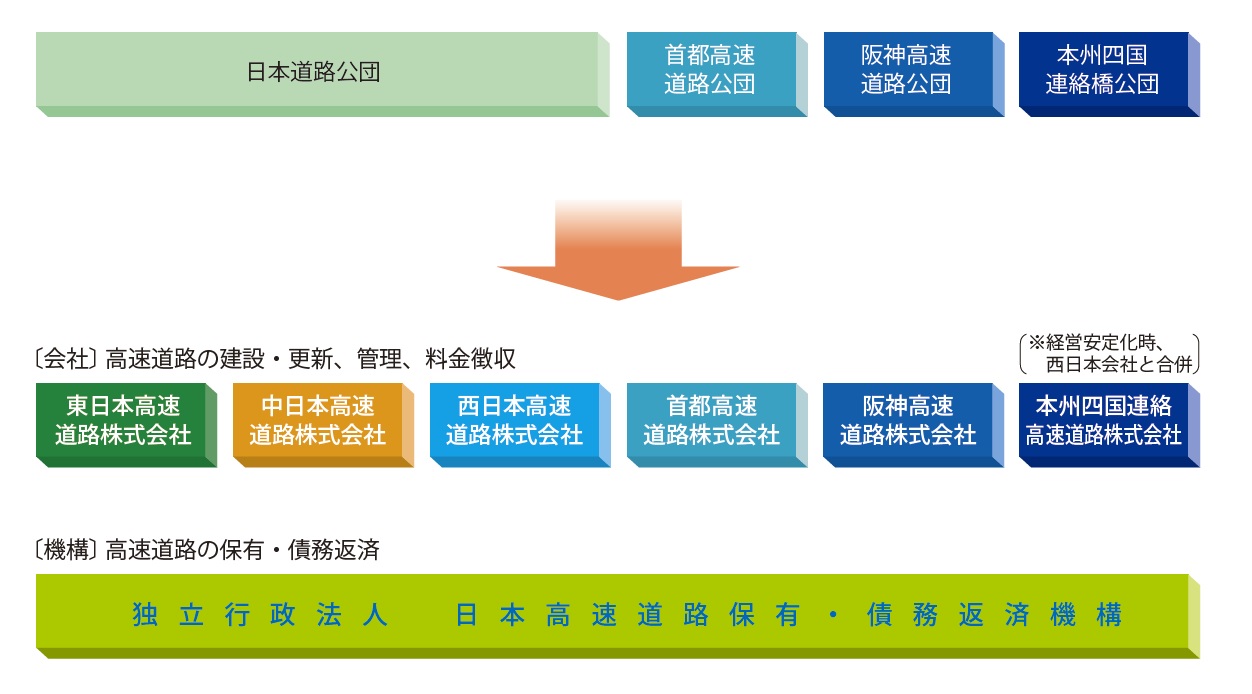 独立行政法人日本高速道路保有・債務返済機構は、「特殊法人等整理合理化計画」（平成13年12月19日閣議決定）における道路関係四公団の民営化の方針を受け、道路関係四公団民営化関係４法に基づき、６つの高速道路株式会社とともに設立されました。