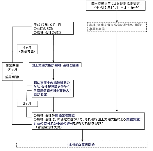 民営化されてから、機構と会社が新協定を締結するまでの間も、高速道路の建設、管理は継続して行われる必要があることから、国土交通大臣が両者に代わって暫定協定を策定し、機構と会社は、これに基づき業務を行ってきました。　なお、暫定協定は、新協定締結に伴い、平成18年３月31日をもって失効しました。