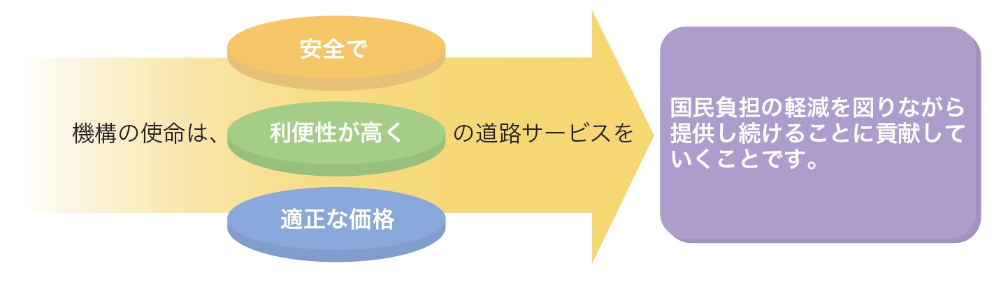 機構の使命は、安全で利便性が高く適正な価格の道路サービスを国民負担の軽減を図りながら提供し続けることに貢献していくことです。