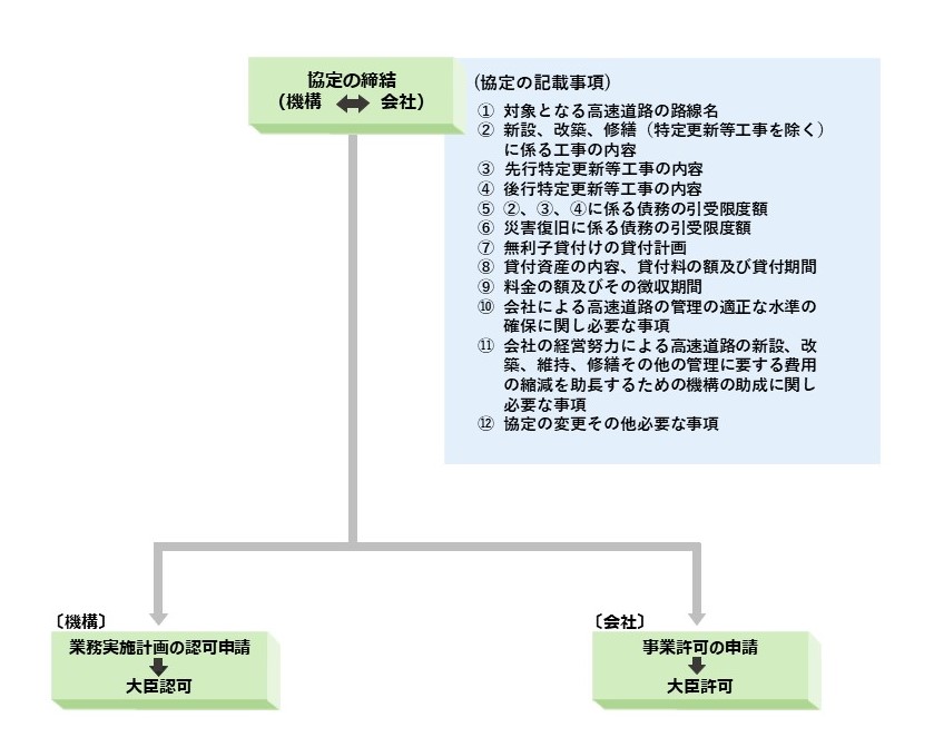 機構は、業務を行おうとするときは、あらかじめ、会社と協定を締結することとされています。協定の締結・変更に際して、機構は、債務返済の法定期限までを見通して、新たに引き受ける債務限度額、会社が徴収する料金の額や徴収期間、会社が道路を適切に維持管理するための費用、会社が支払う貸付料等を適切に定めることによって、必要な高速道路の整備、適正な管理及び法定期限内での確実な債務返済が可能であることを確認・検証しています。なお、社会経済情勢の重大な変化や道路政策の変化などに応じて適時・適切に協定変更を行います。また、協定を締結・変更したとき、機構は、業務実施計画を作成し国土交通大臣の認可を受け、会社は事業許可を申請し国土交通大臣の許可を受けることとされています。