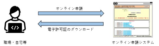 職場や自宅等から特殊車両通行許可申請をオンラインで行うことができます。また、許可証が電子発行されますので、本システムからダウンロードすることで取得できます。