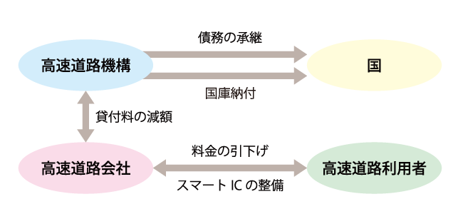 高速道路利便増進事業は、「道路整備事業に係る国の財政上の特別措置に関する法律（平成20年５月改正）」に基づき、高速道路の通行者及び利用者に対して、利便の増進のためスマートインターチェンジの追加整備の実施や、負担の軽減を図るための高速道路の料金引下げ措置を実施するものです。事業の実施にあたっては、国の基本方針に基づき作成した案についてホームページ等を通じて国民への意見募集を行うこととされており、その結果も踏まえて会社と共同で事業計画を策定し、国土交通大臣の同意を経て実施しています。本事業の実施のため、機構は平成21年３月に３兆円の債務（金利支払債務を含む。）を国に承継し、債務返済計画における高速道路貸付料の減額等の措置を講じました。その後、「東日本大震災に対処するために必要な財源の確保を図るための特別措置に関する法律（平成23年５月制定）」により、平成24年３月31日までに独立行政法人日本高速道路保有・債務返済機構から2,500億円を国庫に納付し、高速道路利便増進事業は残余額をもって実施することとされました。