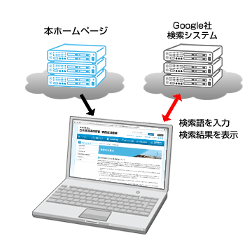 Google社検索システムによる本ホームページでの検索結果を表示する説明図