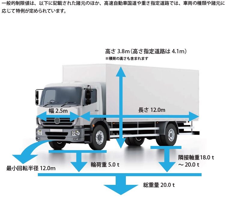 一般的制限値は、以下に記載された諸元のほか、高速自動車国道や重さ指定道路では、車両の種類や諸元に応じて特例が定められています。高さ3.8m、幅2.5m、長さ12.0m、最小回転半径12.0m、輪荷重5.0t、隣接軸重18.0t～20.0t