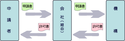 機構が行う許可等の手続きにつきましては、道路整備特別措置法により、会社を経由して行うこととされております。機構では申請書等を直接受付していません。