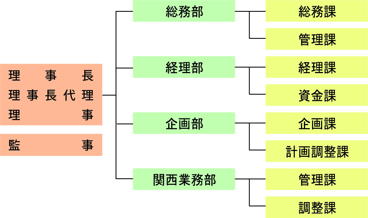 理事長、理事長代理、理事、監事、総務部総務課、総務部管理課、経理部経理課、経理部資金課、企画部企画課、企画部計画調整課、関西業務部管理課、関西業務部調整課により構成されています。