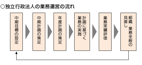 独立行政法人のＰＤＣＡサイクルは、独立行政法人通則法（以下「通則法」という。）及び通則法に対する主務省令（機構の場合は、独立行政法人日本高速道路保有・債務返済機構に関する省令）で定められています。中期目標の設定、中期計画の策定、年度計画の策定、計画に基づく業務の実施、業務実績評価、組織・業務全般の見直し、の後、再度中期目標の設定といったサイクルになります。