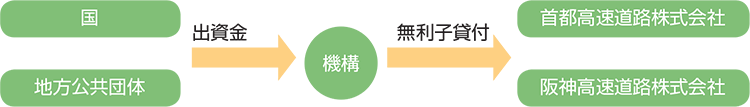 国及び地方公共団体からの出資金を機構が受入れ、機構から首都高速道路株式会社又は阪神高速道路株式会社へ無利子貸付けを行う。