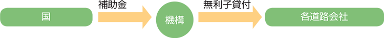 国からの補助金を機構が受入れ、機構から各道路会社へ無利子貸付けを行う。