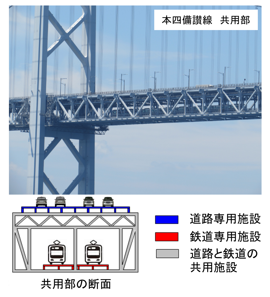 本四備讃線共用部断面図。道路専用施設、鉄道専用施設、道路と鉄道共用施設の解説。