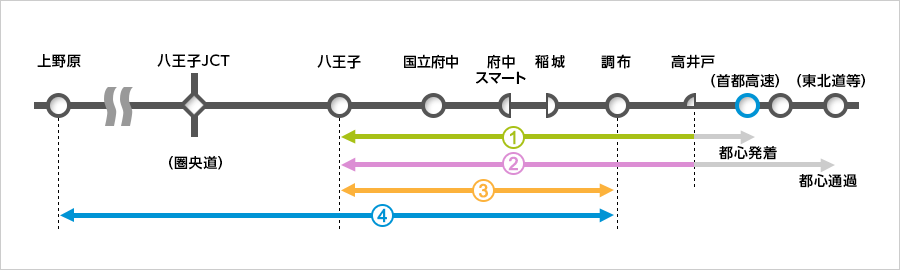 中央道